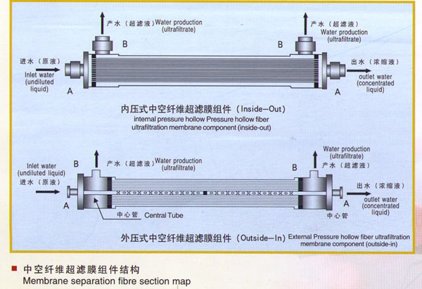 超滤膜的使用条件及要求