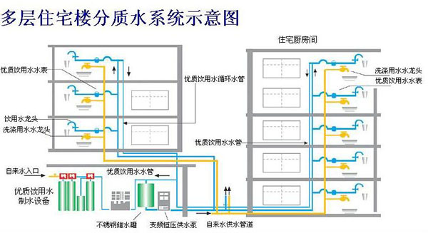 分质供水工程多层示意图