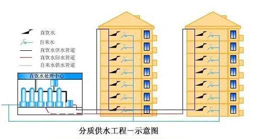 分质供水工程示意图